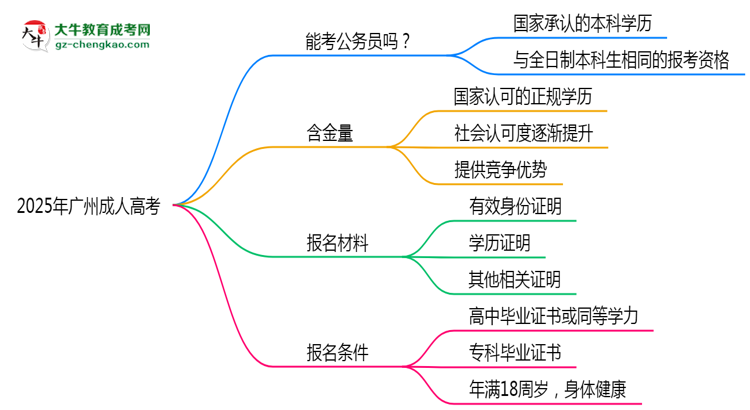 2025廣州成人高考學(xué)歷考公務(wù)員承認(rèn)嗎？官方回應(yīng)來(lái)了思維導(dǎo)圖
