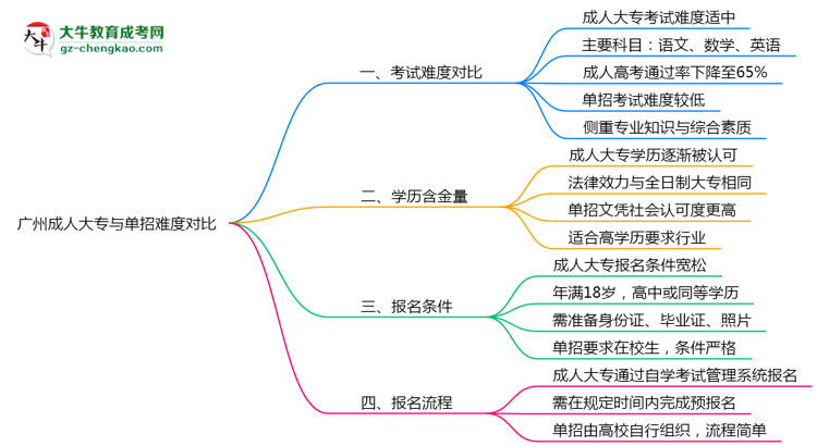 廣州成人大專和單招哪個(gè)更難？2025年考試難度對(duì)比思維導(dǎo)圖