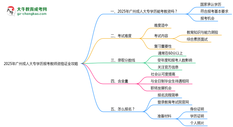 2025年廣州成人大專學歷報考教師資格證全攻略思維導圖