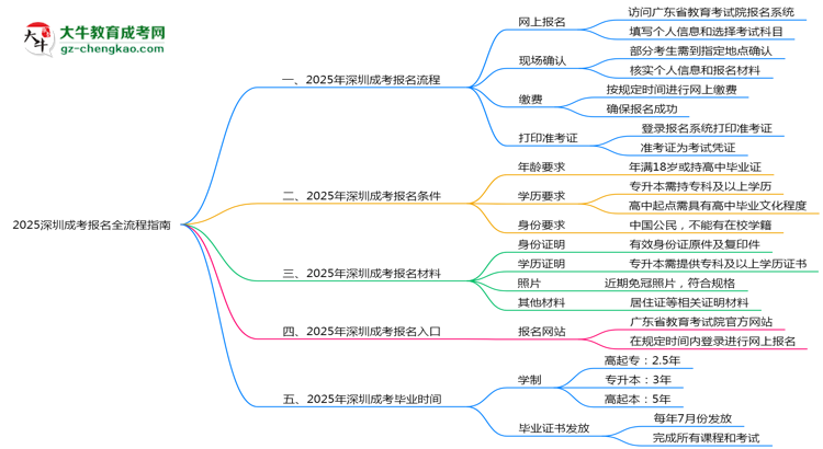 2025深圳成考報(bào)名全流程指南（含圖文教程）思維導(dǎo)圖