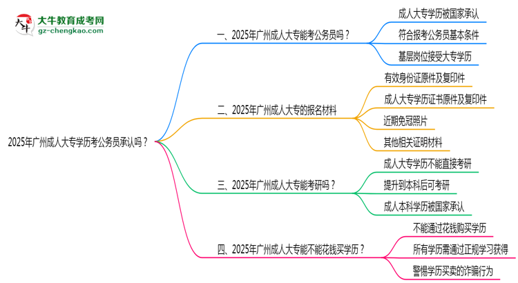 2025廣州成人大專學(xué)歷考公務(wù)員承認(rèn)嗎？官方回應(yīng)來(lái)了思維導(dǎo)圖