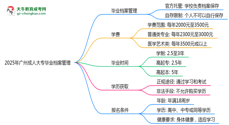 2025年廣州成人大專畢業(yè)檔案能自存嗎？官方托管新政思維導(dǎo)圖