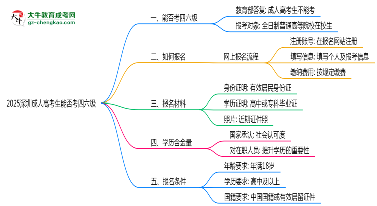 2025深圳成人高考生能否考四六級(jí)?教育部最新答復(fù)思維導(dǎo)圖