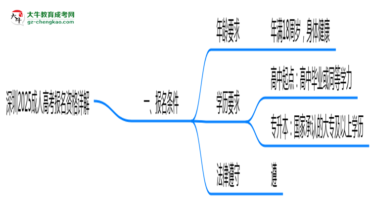 深圳2025成人高考報名資格詳解：這些條件你必須達標！思維導圖