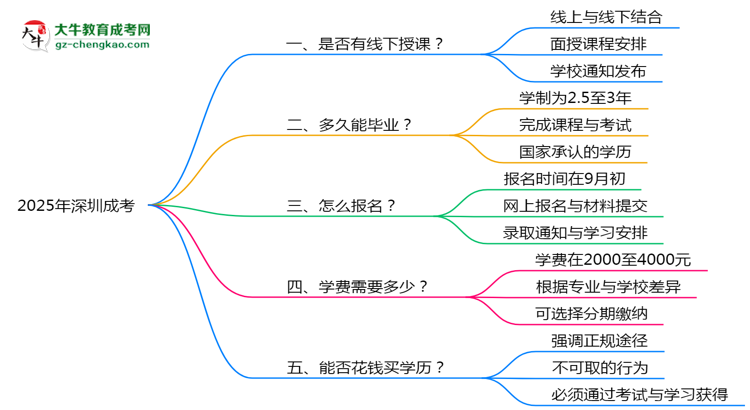 深圳成考線下授課嗎？2025年面授課程安排說明思維導(dǎo)圖