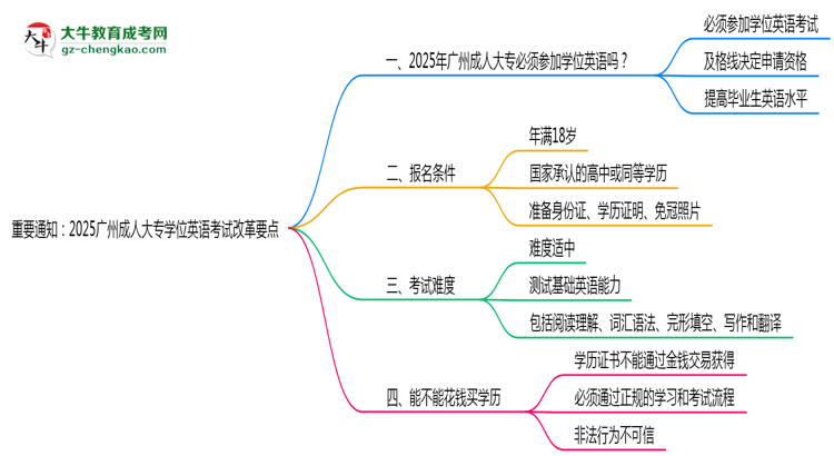 重要通知：2025廣州成人大專學(xué)位英語考試改革要點(diǎn)思維導(dǎo)圖