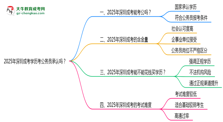 2025深圳成考學(xué)歷考公務(wù)員承認(rèn)嗎？官方回應(yīng)來了思維導(dǎo)圖