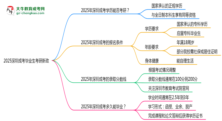 2025深圳成考畢業(yè)生考研新政：這些限制需注意思維導(dǎo)圖