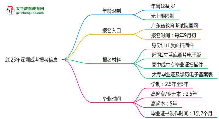 2025年深圳省成考報考年齡限制是多少歲？思維導圖