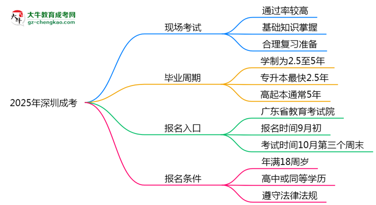 2025年深圳成考真能“到場即過”？通過率數(shù)據(jù)曝光思維導(dǎo)圖