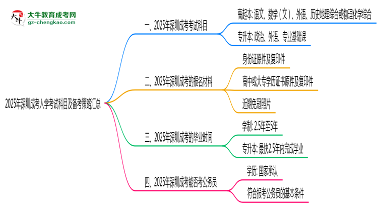 必看！2025深圳成考入學考試科目及備考策略匯總思維導圖