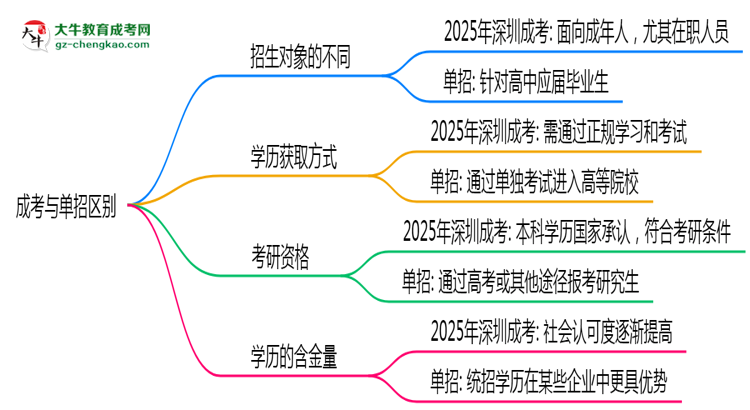 成考與單招區(qū)別在哪？2025年深圳考生必看對比指南思維導(dǎo)圖