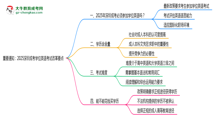 重要通知：2025深圳成考學(xué)位英語考試改革要點(diǎn)思維導(dǎo)圖