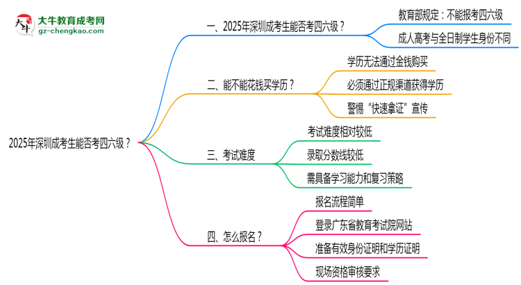 2025深圳成考生能否考四六級？教育部最新答復(fù)思維導(dǎo)圖