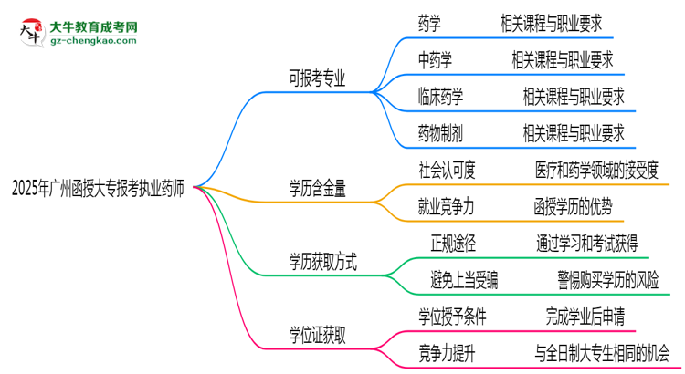 廣州函授大專哪些專業(yè)可考執(zhí)業(yè)藥師？2025年報考條件思維導(dǎo)圖