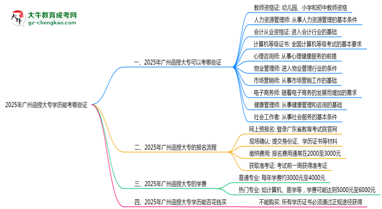 2025年廣州函授大專學(xué)歷能考哪些證？十大熱門證書盤點(diǎn)思維導(dǎo)圖