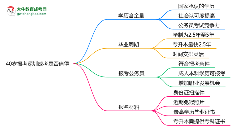 40歲報(bào)考深圳成考是否值得？2025年學(xué)歷含金量解析思維導(dǎo)圖