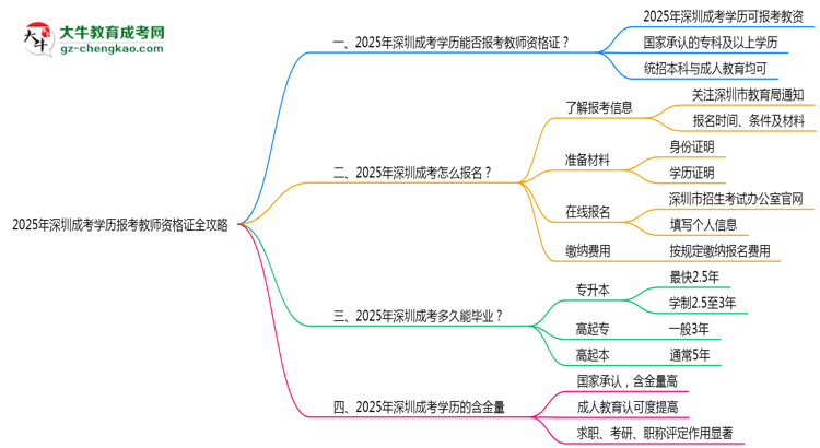 2025年深圳成考學(xué)歷報考教師資格證全攻略思維導(dǎo)圖