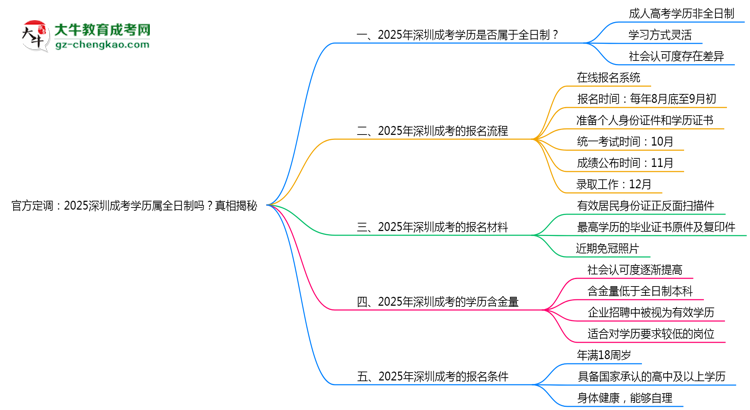 官方定調(diào)：2025深圳成考學(xué)歷屬全日制嗎？真相揭秘思維導(dǎo)圖