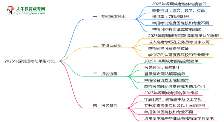 深圳成考和單招哪個更難？2025年考試難度對比思維導(dǎo)圖