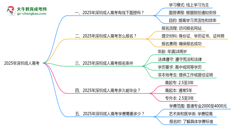 深圳成人高考線下授課嗎？2025年面授課程安排說(shuō)明思維導(dǎo)圖