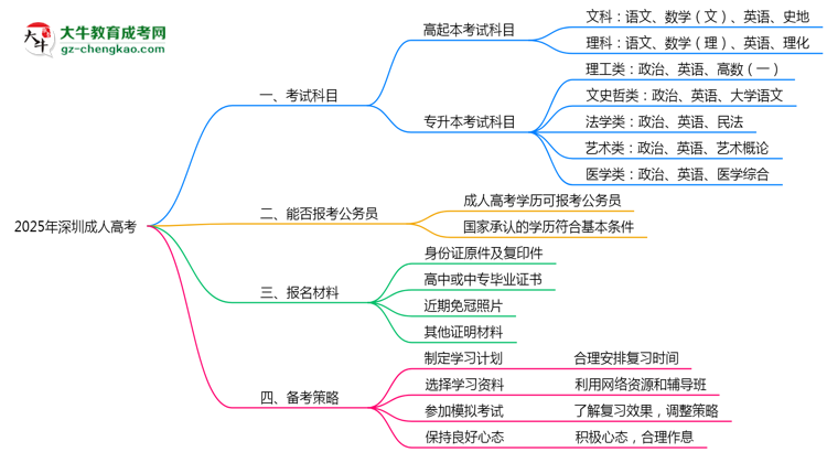 必看！2025深圳成人高考入學(xué)考試科目及備考策略匯總思維導(dǎo)圖