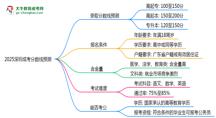 2025深圳成考分?jǐn)?shù)線預(yù)測(cè)：各專業(yè)錄取標(biāo)準(zhǔn)搶先看思維導(dǎo)圖