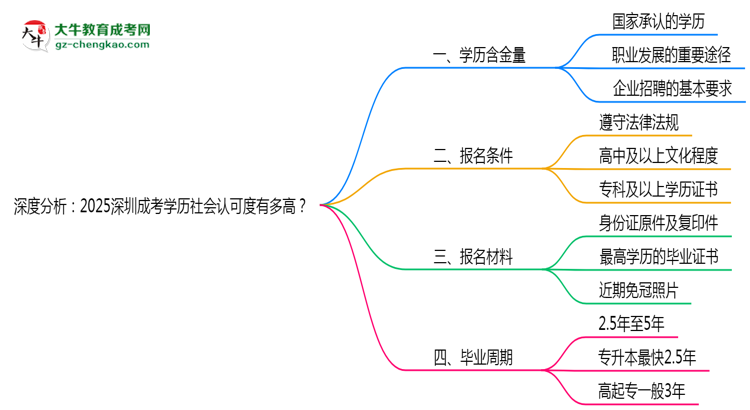 深度分析：2025深圳成考學(xué)歷社會(huì)認(rèn)可度有多高？思維導(dǎo)圖