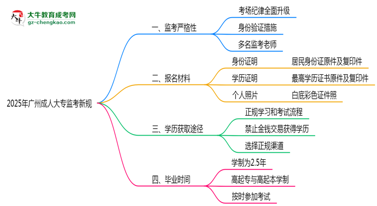 2025年廣州成人大專監(jiān)考新規(guī)：考場(chǎng)紀(jì)律會(huì)否全面升級(jí)？思維導(dǎo)圖