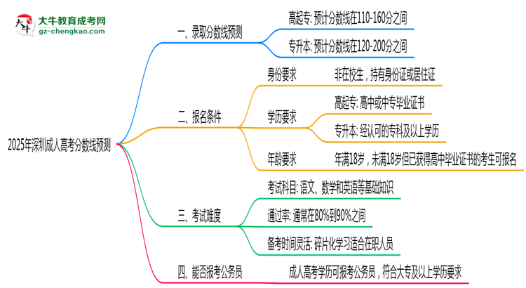 2025深圳成人高考分?jǐn)?shù)線預(yù)測(cè)：各專(zhuān)業(yè)錄取標(biāo)準(zhǔn)搶先看思維導(dǎo)圖
