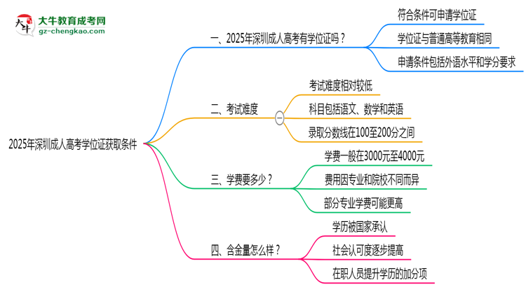 2025年深圳成人高考學位證獲取條件權威解讀(最新政策)思維導圖