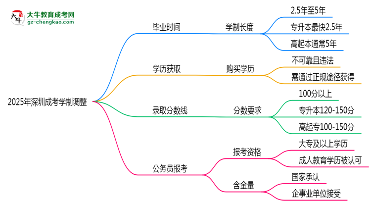 深圳成考2025年學(xué)制調(diào)整：最快多久能拿畢業(yè)證？思維導(dǎo)圖