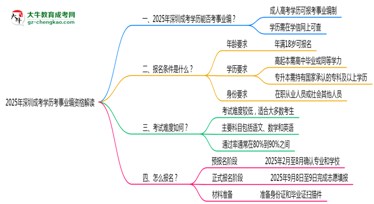 2025深圳成考學(xué)歷考事業(yè)編資格解讀（最新標(biāo)準(zhǔn)）思維導(dǎo)圖