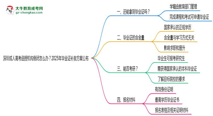 深圳成人高考函授機(jī)構(gòu)倒閉怎么辦？2025年畢業(yè)證補(bǔ)救方案公布思維導(dǎo)圖