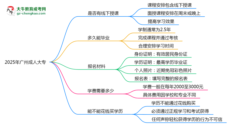 廣州成人大專線下授課嗎？2025年面授課程安排說明思維導(dǎo)圖