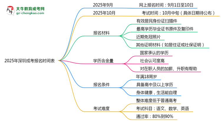 速看！2025年深圳成考報(bào)名時(shí)間表+流程全解析思維導(dǎo)圖