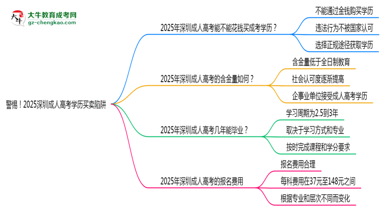 警惕！2025深圳成人高考學(xué)歷買賣陷阱（官方聲明）思維導(dǎo)圖