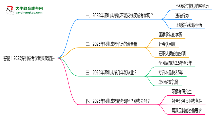 警惕！2025深圳成考學(xué)歷買賣陷阱（官方聲明）思維導(dǎo)圖