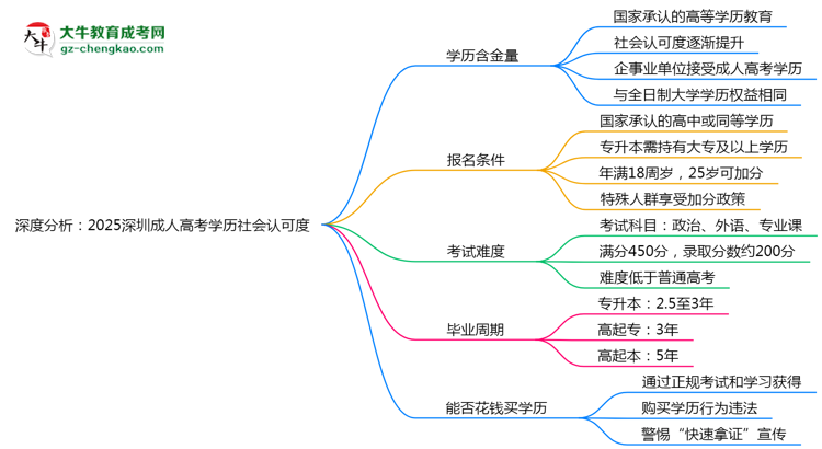 深度分析：2025深圳成人高考學(xué)歷社會認(rèn)可度有多高？思維導(dǎo)圖
