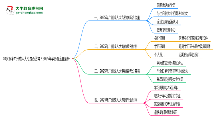 40歲報(bào)考廣州成人大專(zhuān)是否值得？2025年學(xué)歷含金量解析思維導(dǎo)圖