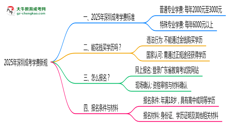 深圳2025成考學(xué)費新規(guī)：各院校收費標(biāo)準(zhǔn)完整公示思維導(dǎo)圖