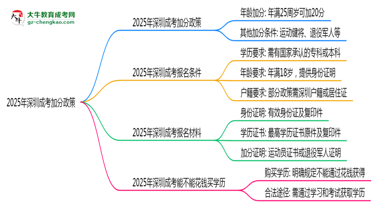 2025深圳成考加分政策揭曉：最高可加50分條件思維導(dǎo)圖