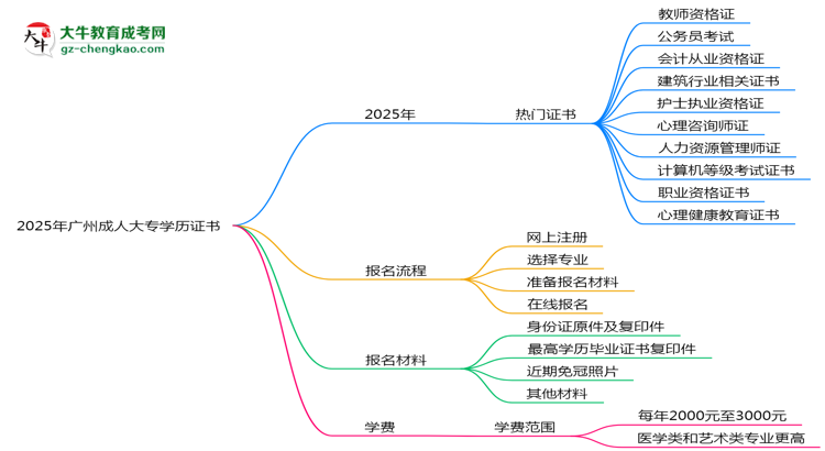 2025年廣州成人大專學(xué)歷能考哪些證？十大熱門證書盤點(diǎn)思維導(dǎo)圖