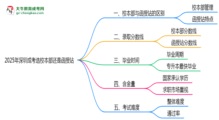 2025年深圳成考選校本部還是函授站？6大對比解析思維導圖