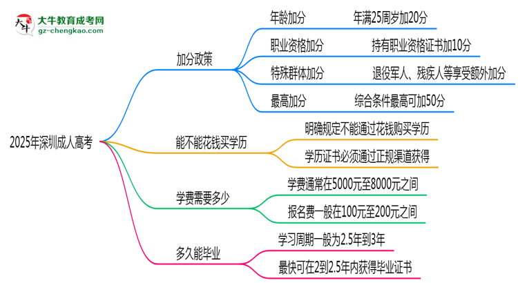 2025深圳成人高考加分政策揭曉:最高可加50分條件思維導(dǎo)圖