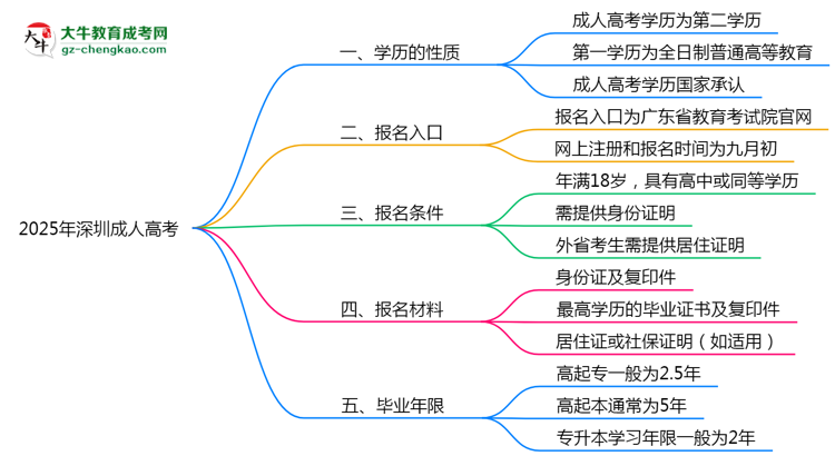 2025年深圳明確界定:成人高考學(xué)歷屬第一學(xué)歷嗎?思維導(dǎo)圖