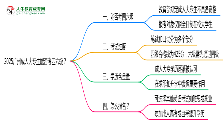 2025廣州成人大專生能否考四六級？教育部最新答復(fù)思維導(dǎo)圖