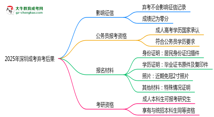 2025年深圳成考棄考后果：影響征信或下次報(bào)名？思維導(dǎo)圖