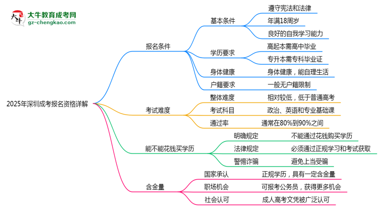 深圳2025成考報名資格詳解：這些條件你必須達(dá)標(biāo)！思維導(dǎo)圖