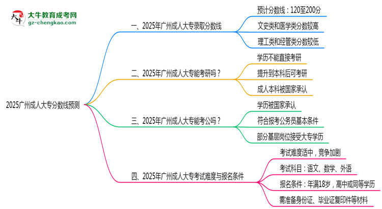 2025廣州成人大專分?jǐn)?shù)線預(yù)測(cè):各專業(yè)錄取標(biāo)準(zhǔn)搶先看思維導(dǎo)圖